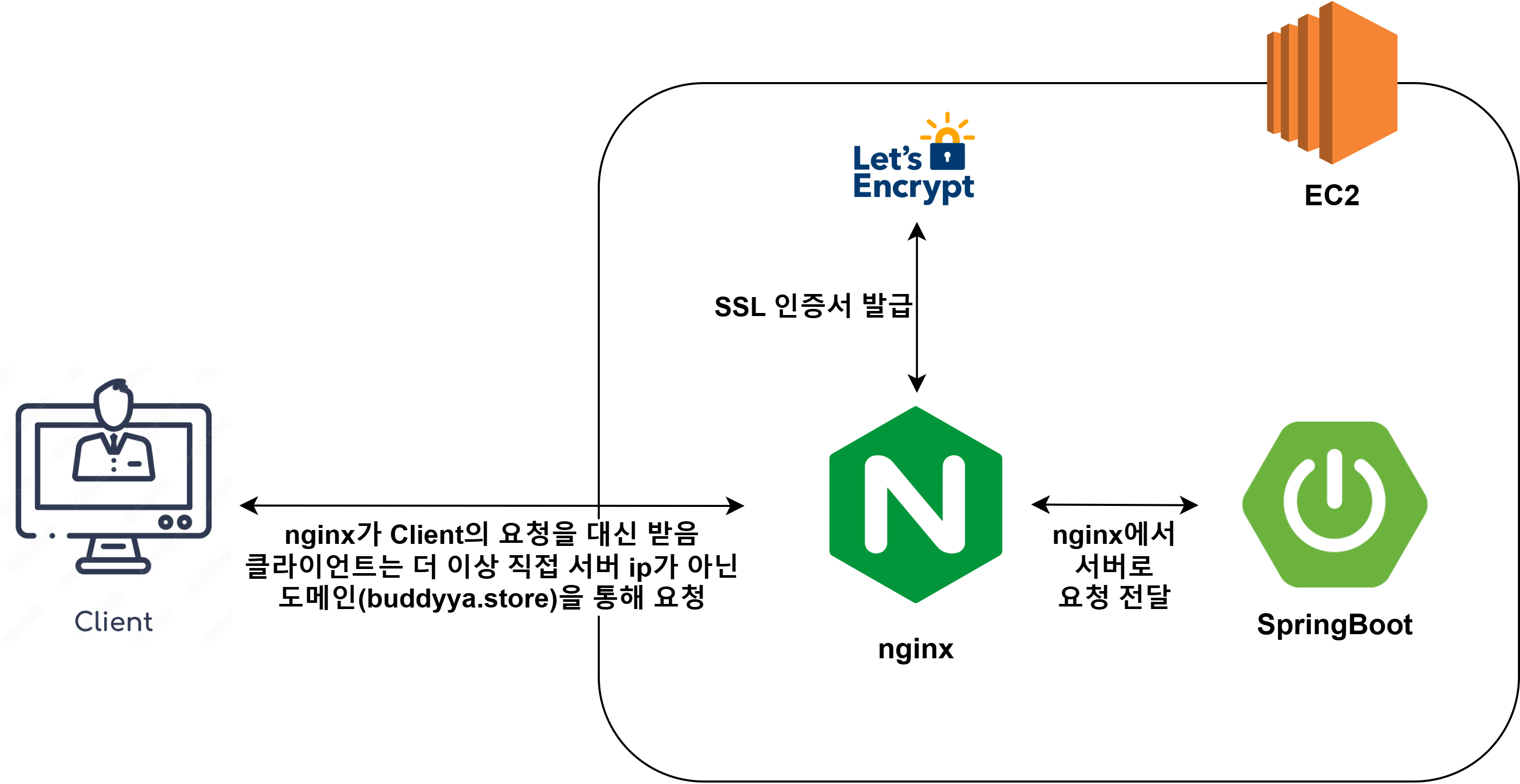 nginx 구조